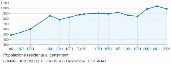 Grafico andamento storico popolazione Comune di Grosso (TO)