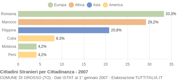 Grafico cittadinanza stranieri - Grosso 2007