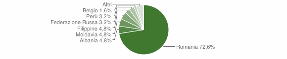 Grafico cittadinanza stranieri - Grosso 2012