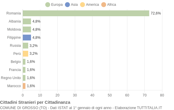 Grafico cittadinanza stranieri - Grosso 2012