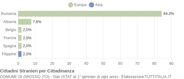 Grafico cittadinanza stranieri - Grosso 2019