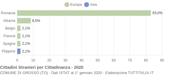 Grafico cittadinanza stranieri - Grosso 2020