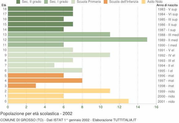 Grafico Popolazione in età scolastica - Grosso 2002