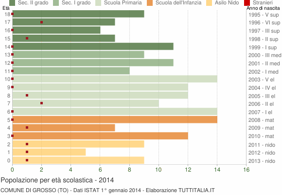 Grafico Popolazione in età scolastica - Grosso 2014