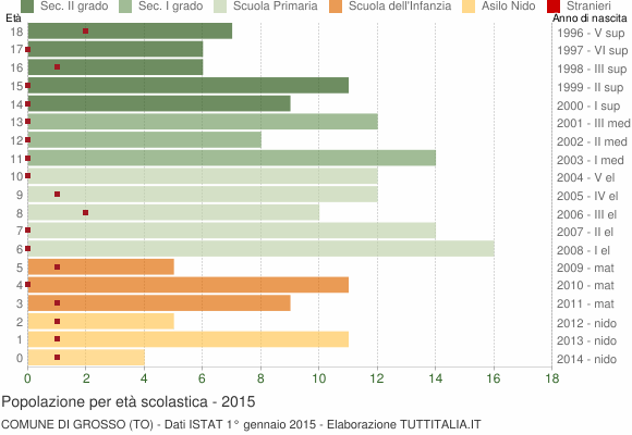 Grafico Popolazione in età scolastica - Grosso 2015