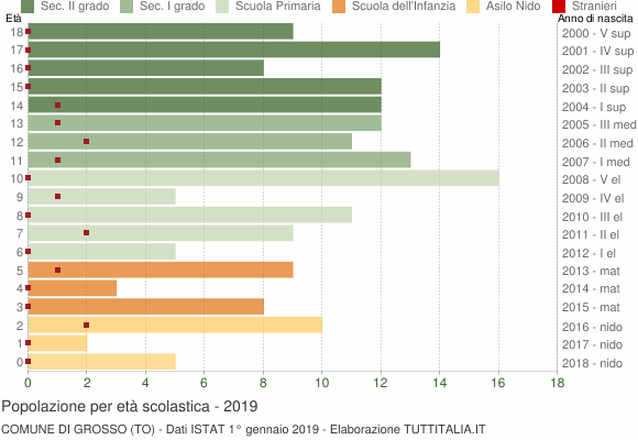 Grafico Popolazione in età scolastica - Grosso 2019