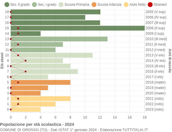 Grafico Popolazione in età scolastica - Grosso 2024