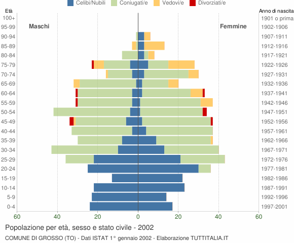 Grafico Popolazione per età, sesso e stato civile Comune di Grosso (TO)