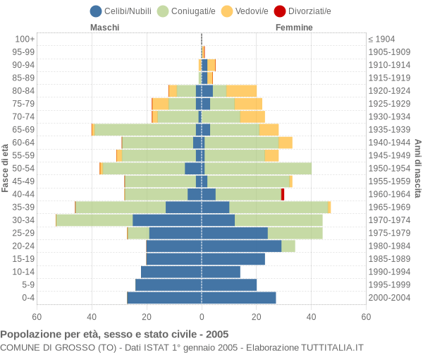 Grafico Popolazione per età, sesso e stato civile Comune di Grosso (TO)