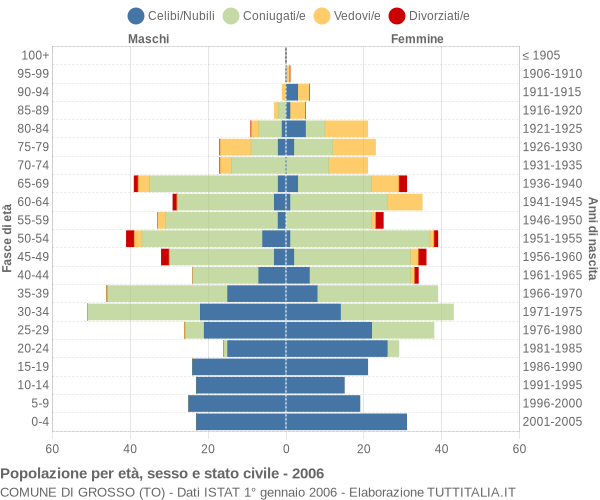 Grafico Popolazione per età, sesso e stato civile Comune di Grosso (TO)