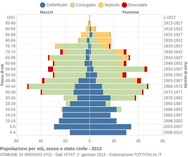 Grafico Popolazione per età, sesso e stato civile Comune di Grosso (TO)