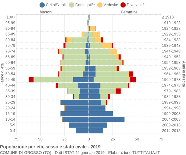 Grafico Popolazione per età, sesso e stato civile Comune di Grosso (TO)