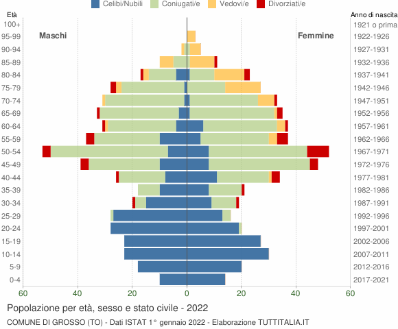 Grafico Popolazione per età, sesso e stato civile Comune di Grosso (TO)