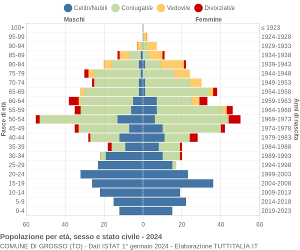 Grafico Popolazione per età, sesso e stato civile Comune di Grosso (TO)