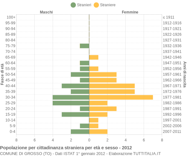 Grafico cittadini stranieri - Grosso 2012