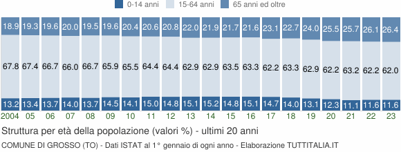 Grafico struttura della popolazione Comune di Grosso (TO)