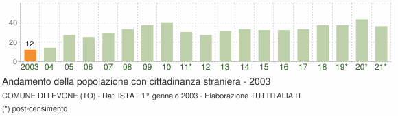 Grafico andamento popolazione stranieri Comune di Levone (TO)