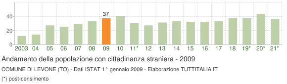 Grafico andamento popolazione stranieri Comune di Levone (TO)