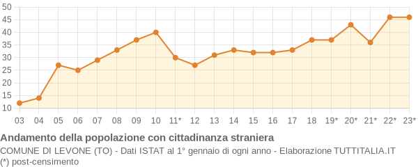 Andamento popolazione stranieri Comune di Levone (TO)