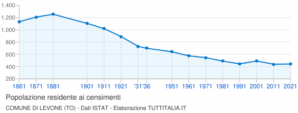 Grafico andamento storico popolazione Comune di Levone (TO)