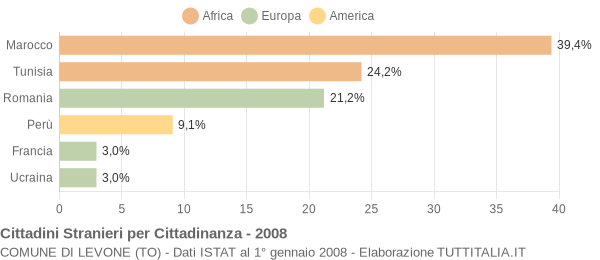 Grafico cittadinanza stranieri - Levone 2008