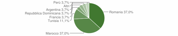 Grafico cittadinanza stranieri - Levone 2012