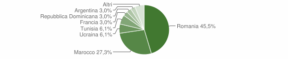 Grafico cittadinanza stranieri - Levone 2014