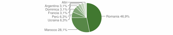 Grafico cittadinanza stranieri - Levone 2015
