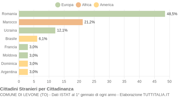 Grafico cittadinanza stranieri - Levone 2017