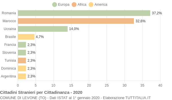 Grafico cittadinanza stranieri - Levone 2020