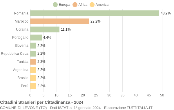 Grafico cittadinanza stranieri - Levone 2024