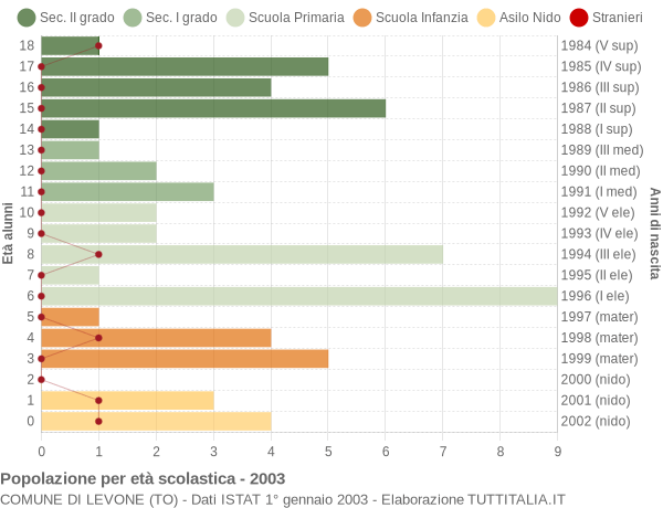 Grafico Popolazione in età scolastica - Levone 2003