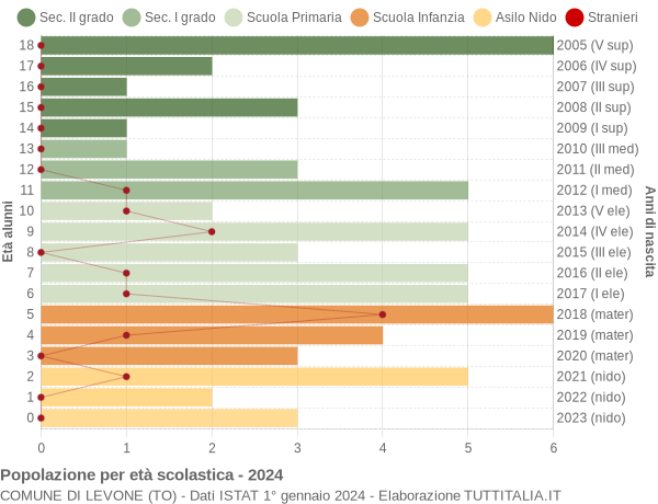 Grafico Popolazione in età scolastica - Levone 2024