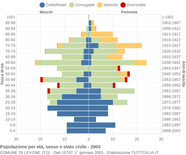 Grafico Popolazione per età, sesso e stato civile Comune di Levone (TO)