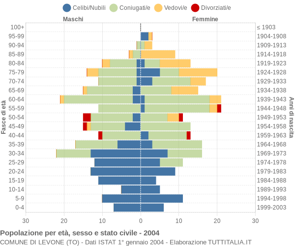 Grafico Popolazione per età, sesso e stato civile Comune di Levone (TO)