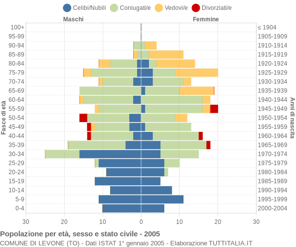 Grafico Popolazione per età, sesso e stato civile Comune di Levone (TO)