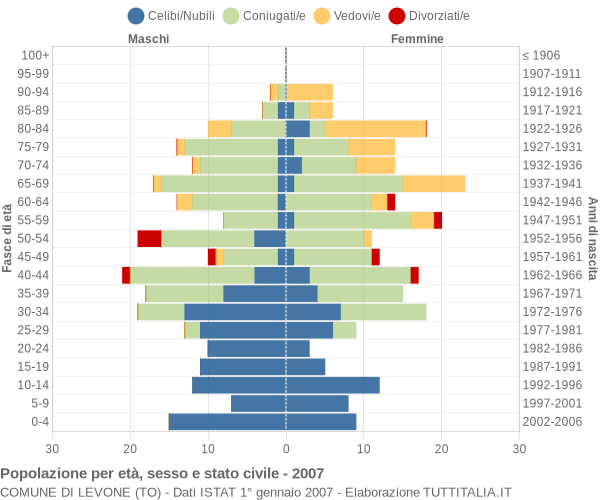 Grafico Popolazione per età, sesso e stato civile Comune di Levone (TO)