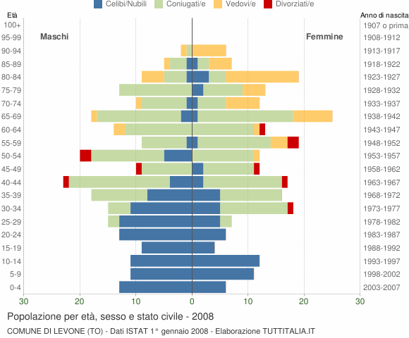 Grafico Popolazione per età, sesso e stato civile Comune di Levone (TO)