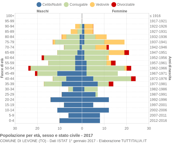 Grafico Popolazione per età, sesso e stato civile Comune di Levone (TO)