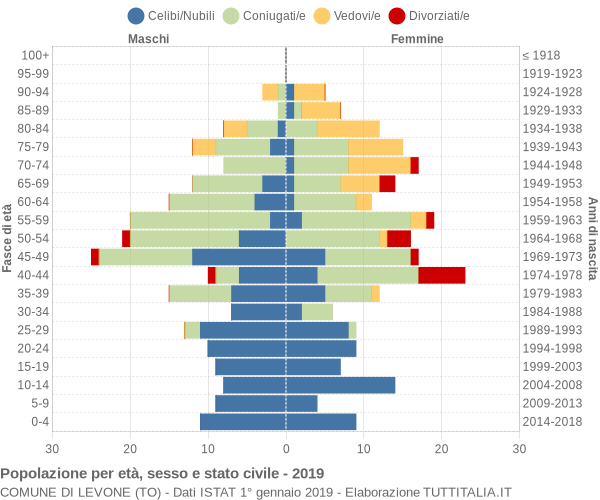 Grafico Popolazione per età, sesso e stato civile Comune di Levone (TO)