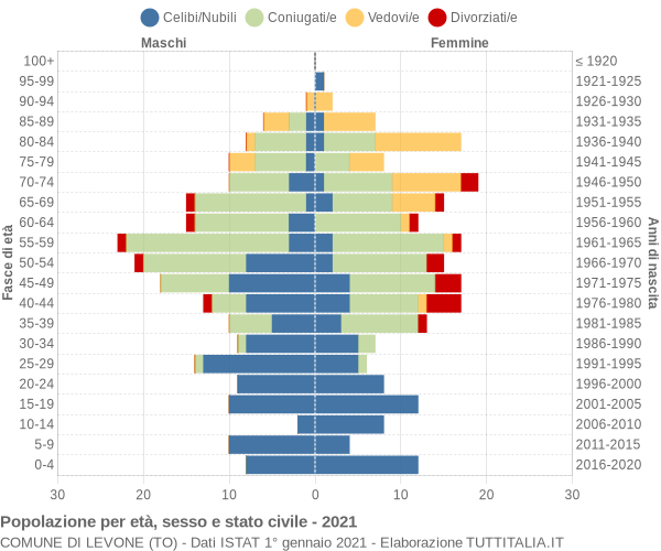 Grafico Popolazione per età, sesso e stato civile Comune di Levone (TO)