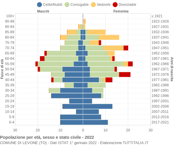 Grafico Popolazione per età, sesso e stato civile Comune di Levone (TO)