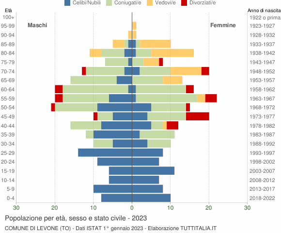 Grafico Popolazione per età, sesso e stato civile Comune di Levone (TO)