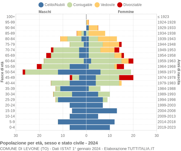 Grafico Popolazione per età, sesso e stato civile Comune di Levone (TO)