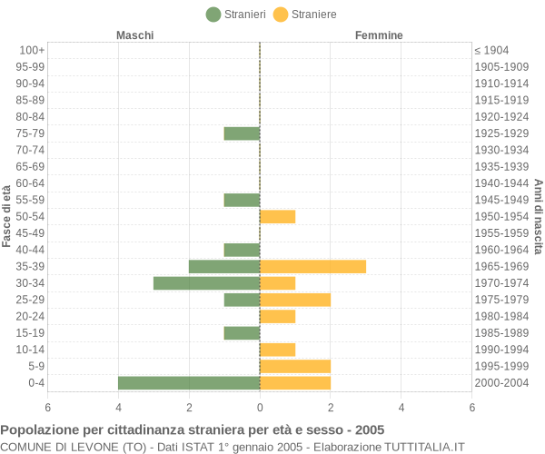 Grafico cittadini stranieri - Levone 2005