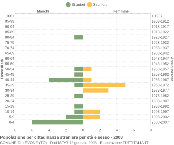 Grafico cittadini stranieri - Levone 2008