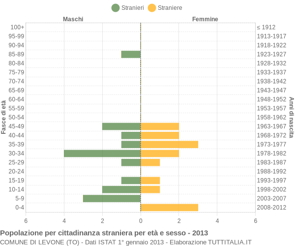 Grafico cittadini stranieri - Levone 2013