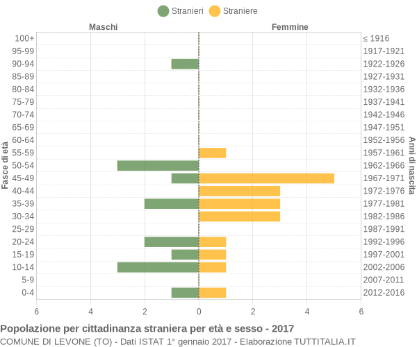 Grafico cittadini stranieri - Levone 2017