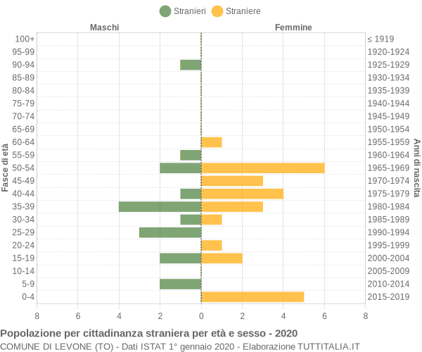 Grafico cittadini stranieri - Levone 2020