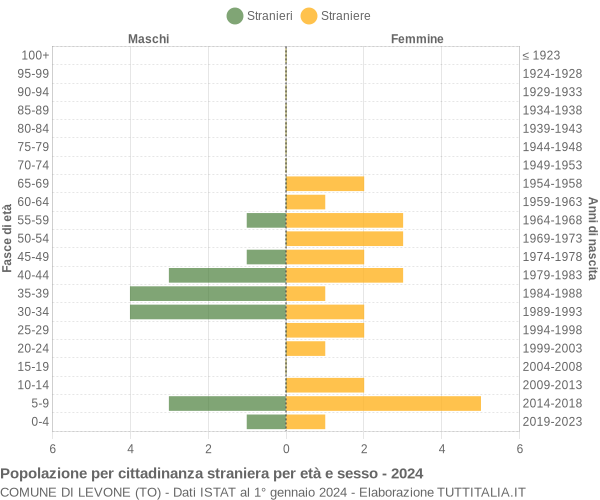 Grafico cittadini stranieri - Levone 2024